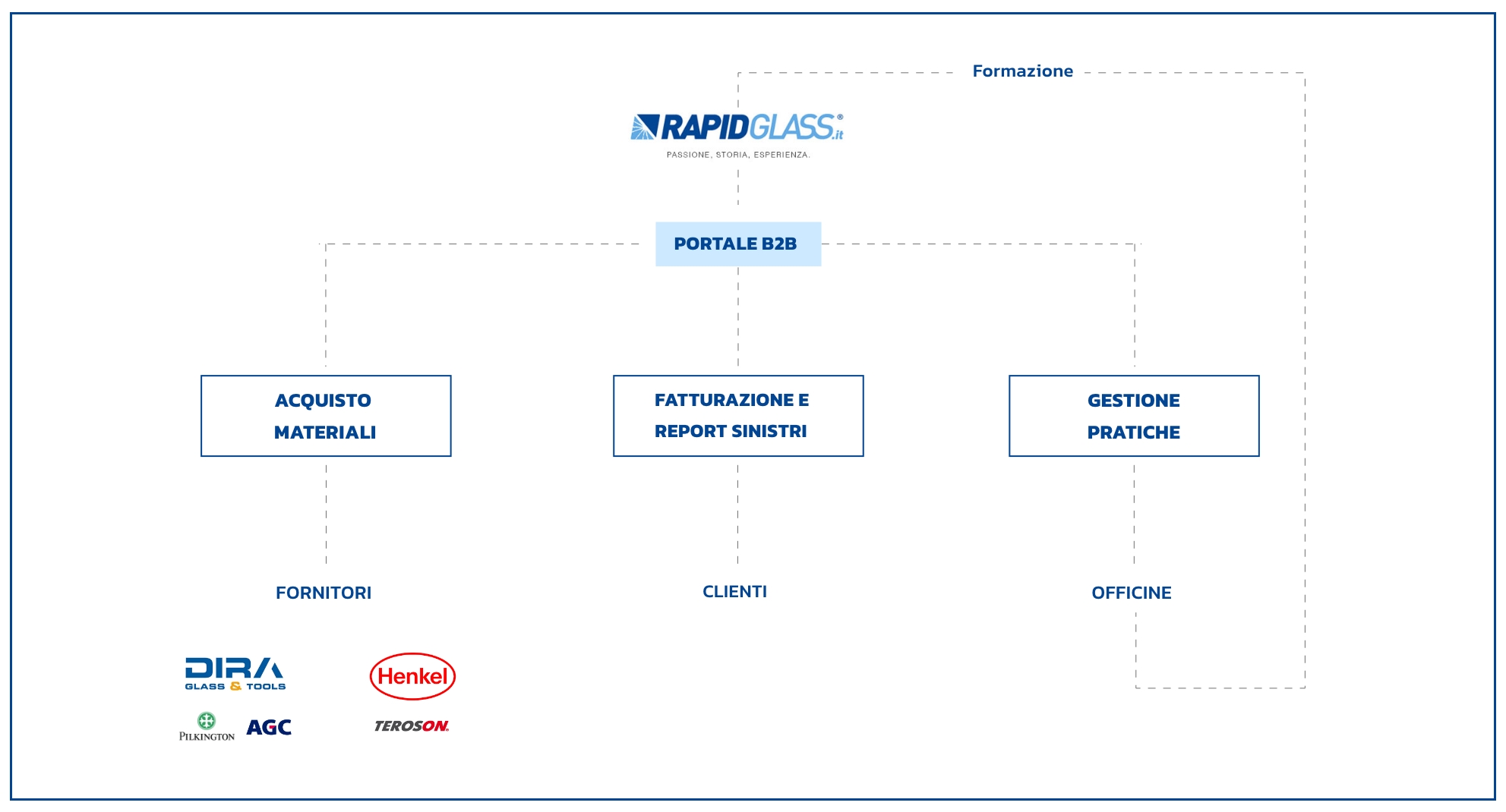 modello operativo di Rapidglass